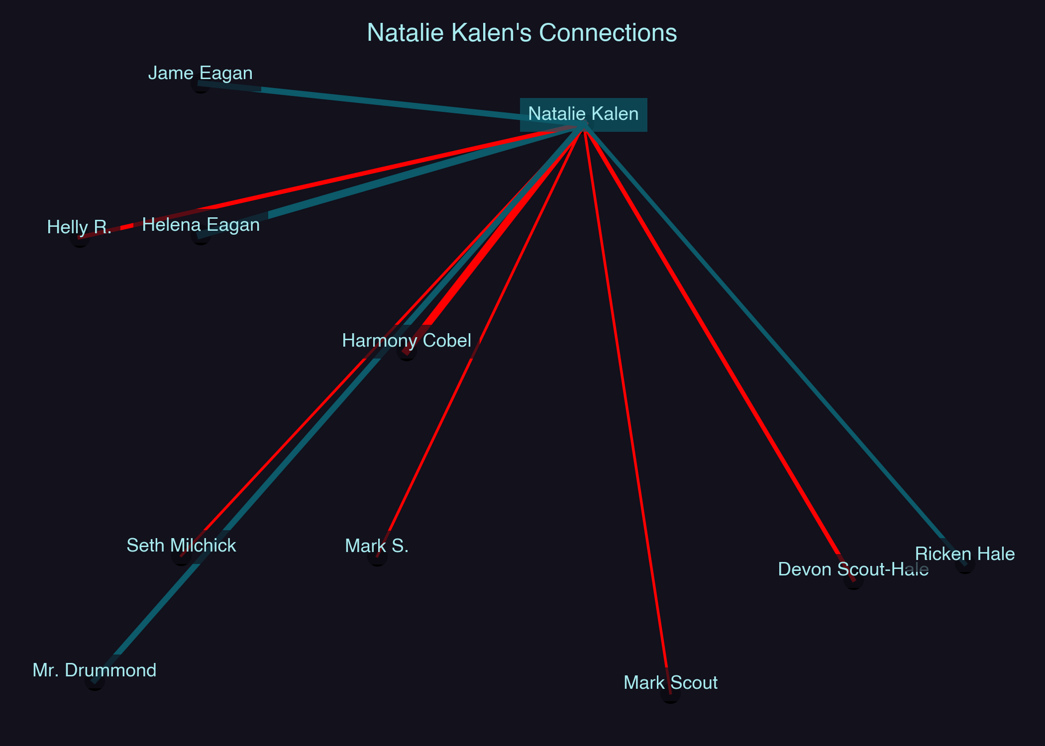 Relationship Network for Natalie Kalen